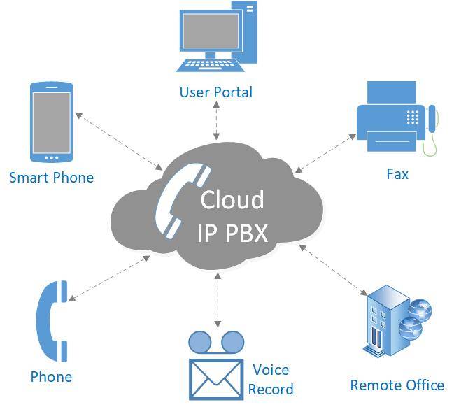 Cloud-IP-PBX diagram explanation Cloud-IP-PBX diagram explanation